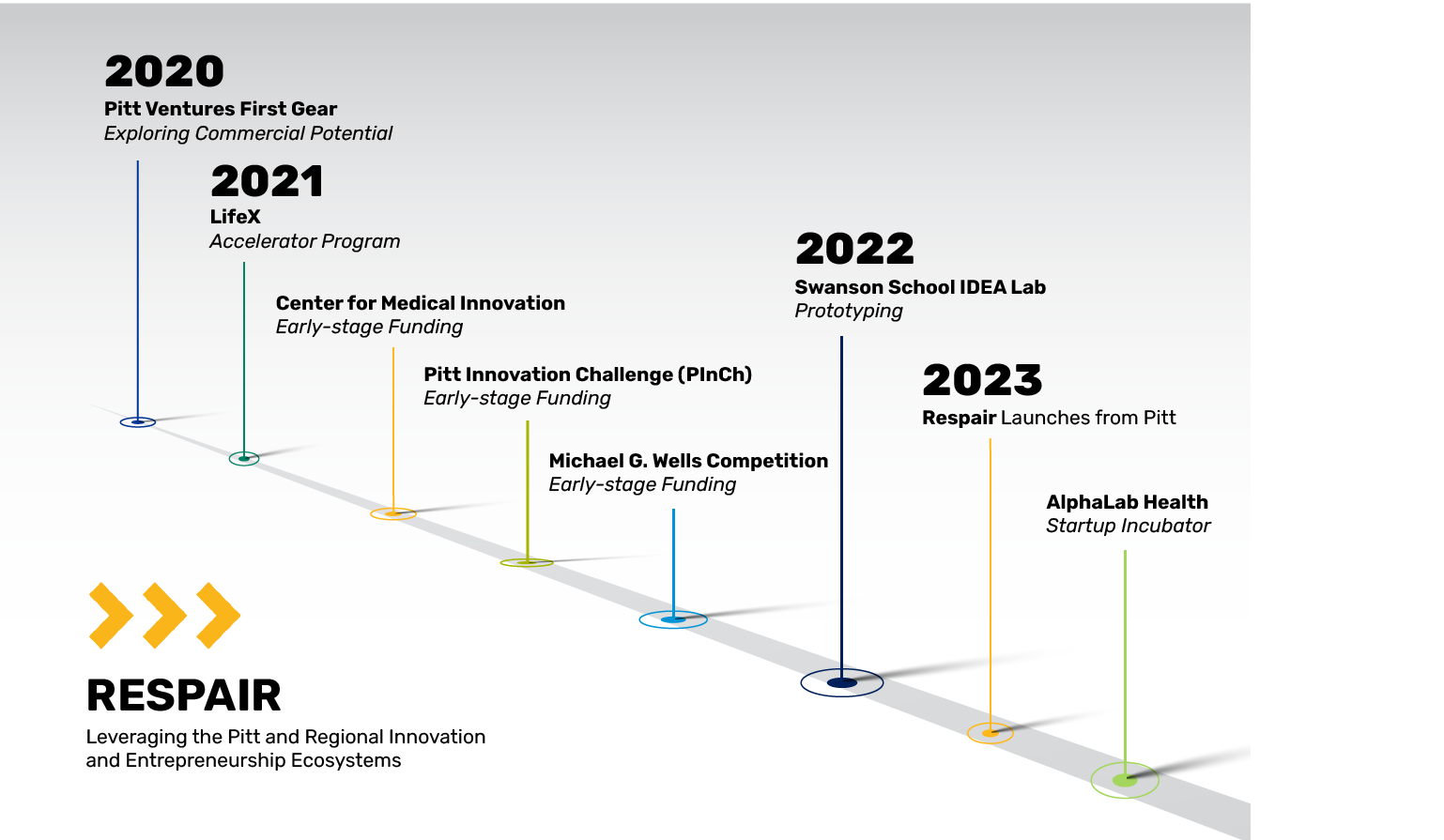Timeline Infographic for Pitt Startup Path Repair