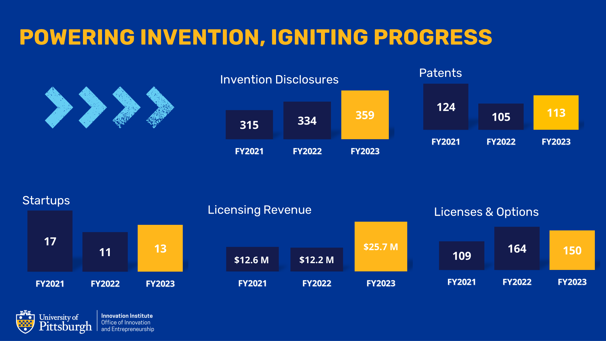 Pitt Commercialization Fiscal 2023