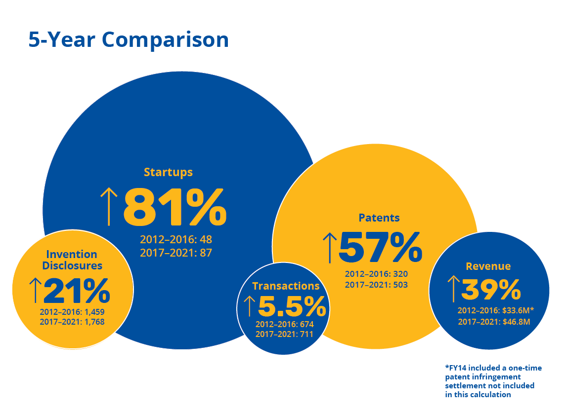 FY2021 Metrics 5-Year 